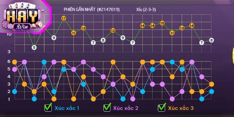 Phương pháp phân tích trong Tài Xỉu Haywin